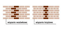 Wiązanie cegieł